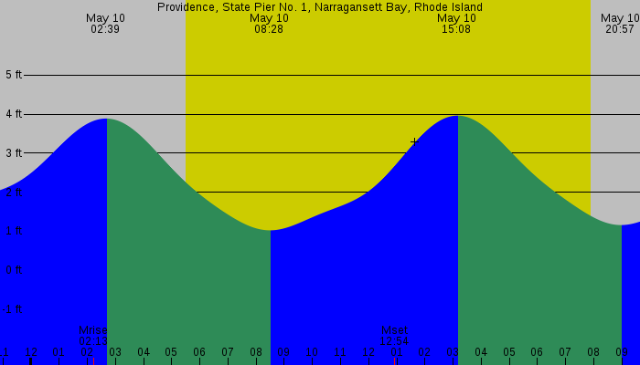 Tide graph for Providence, State Pier No. 1, Narragansett Bay, Rhode Island