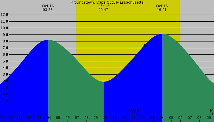 Tide graph for Provincetown, Cape Cod, Massachusetts