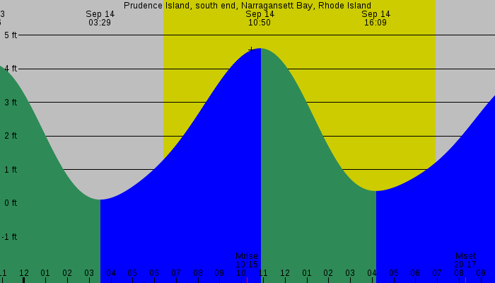 Tide graph for Prudence Island, south end, Narragansett Bay, Rhode Island