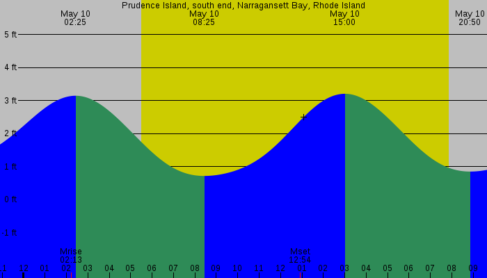 Tide graph for Prudence Island, south end, Narragansett Bay, Rhode Island