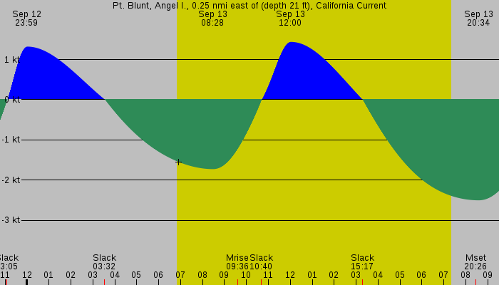 Tide graph for Pt. Blunt, Angel I., 0.25 nmi east of (depth 21 ft), California Current