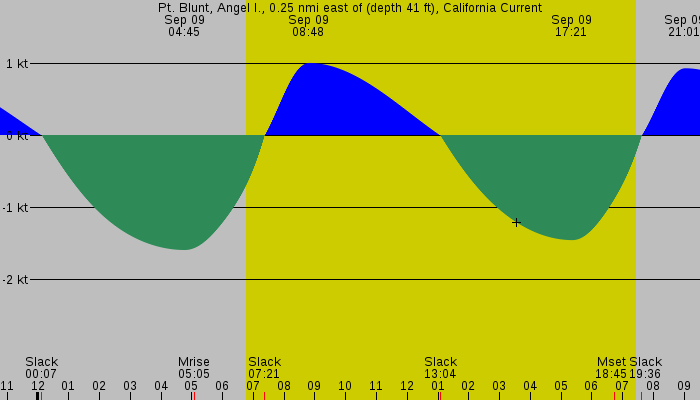 Tide graph for Pt. Blunt, Angel I., 0.25 nmi east of (depth 41 ft), California Current