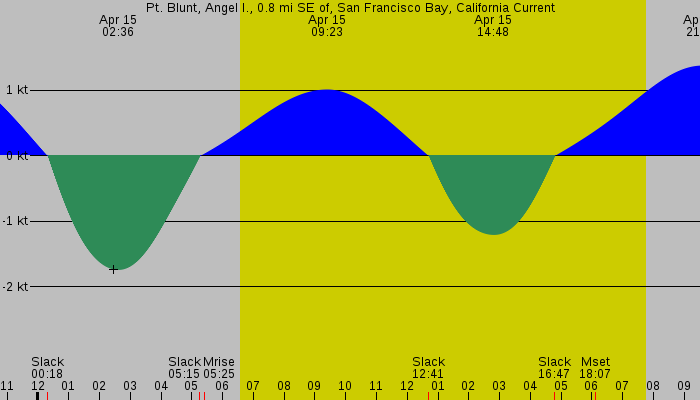 Tide graph for Pt. Blunt, Angel I., 0.8 mi SE of, San Francisco Bay, California Current