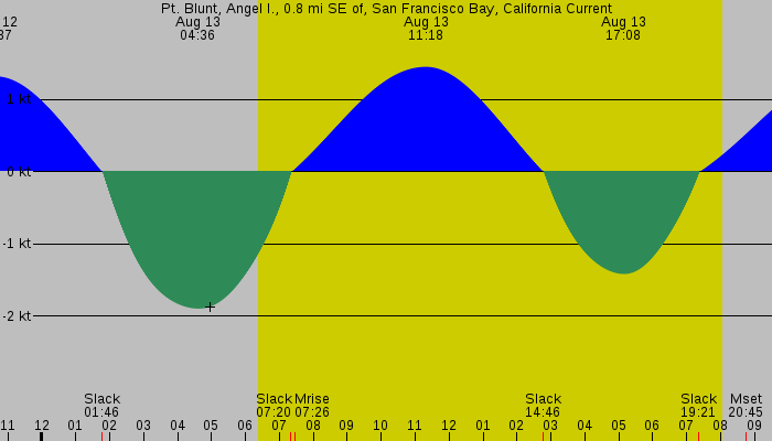 Tide graph for Pt. Blunt, Angel I., 0.8 mi SE of, San Francisco Bay, California Current
