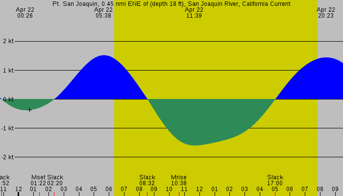 Tide graph for Pt. San Joaquin, 0.45 nmi ENE of (depth 18 ft), San Joaquin River, California Current
