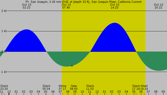 Tide graph for Pt. San Joaquin, 0.45 nmi ENE of (depth 33 ft), San Joaquin River, California Current