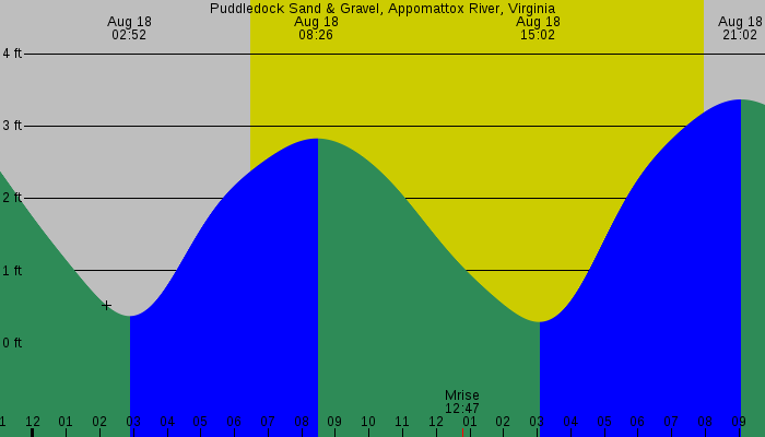 Tide graph for Puddledock Sand & Gravel, Appomattox River, Virginia
