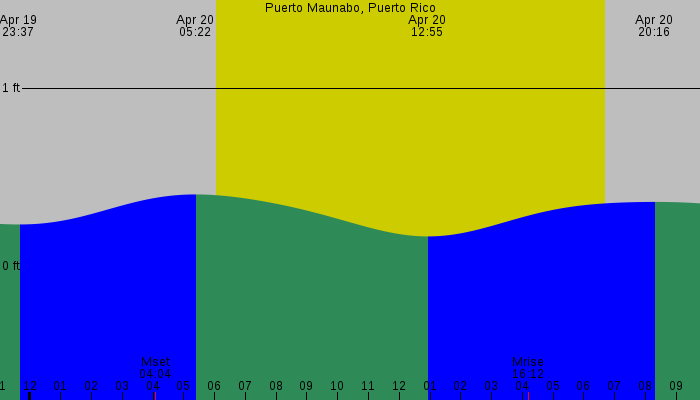 Tide graph for Puerto Maunabo, Puerto Rico