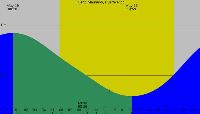 Tide graph for Puerto Maunabo, Puerto Rico