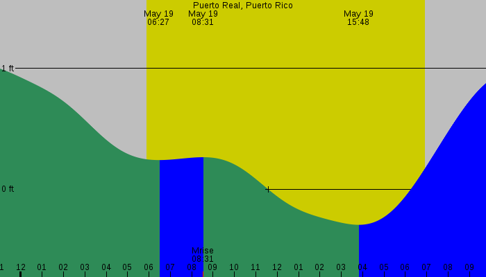 Tide graph for Puerto Real, Puerto Rico