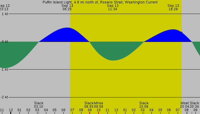 Tide graph for Puffin Island Light, 4.8 mi north of, Rosario Strait, Washington Current
