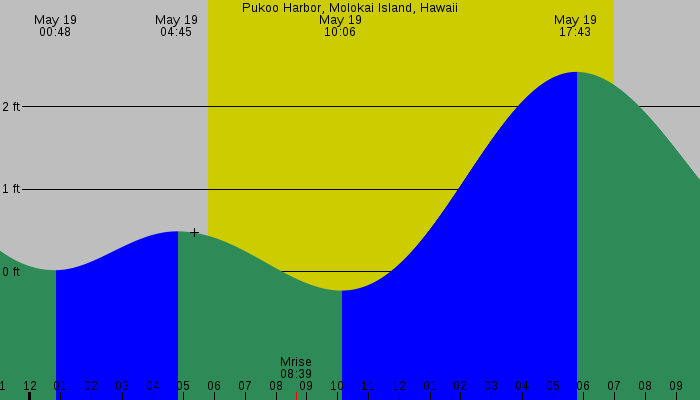 Tide graph for Pukoo Harbor, Molokai Island, Hawaii
