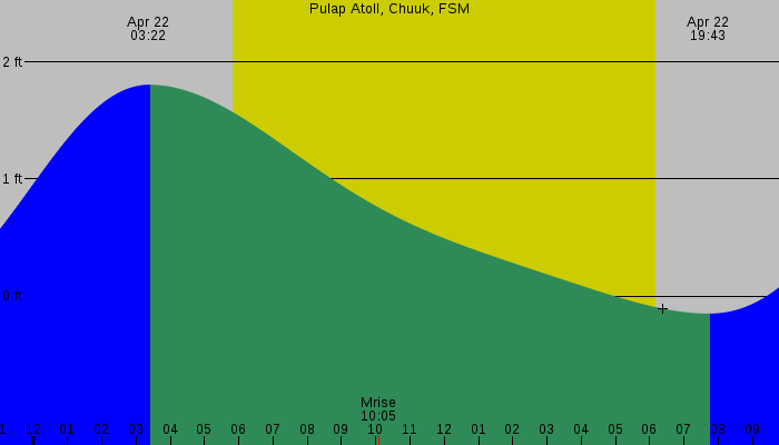 Tide graph for Pulap Atoll, Chuuk, FSM