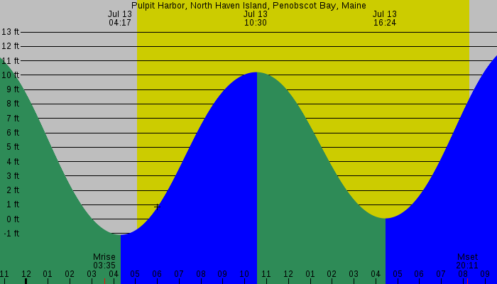 Tide graph for Pulpit Harbor, North Haven Island, Penobscot Bay, Maine
