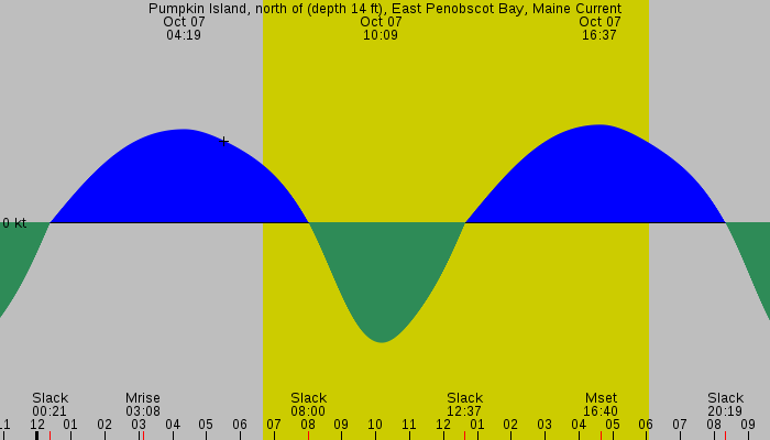 Tide graph for Pumpkin Island, north of (depth 14 ft), East Penobscot Bay, Maine Current