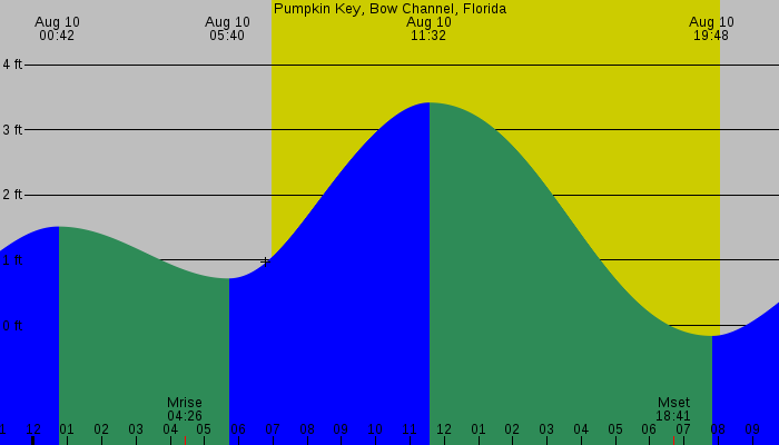 Tide graph for Pumpkin Key, Bow Channel, Florida