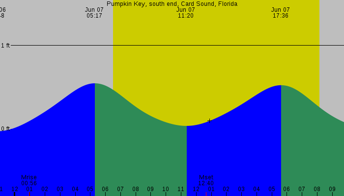 Tide graph for Pumpkin Key, south end, Card Sound, Florida
