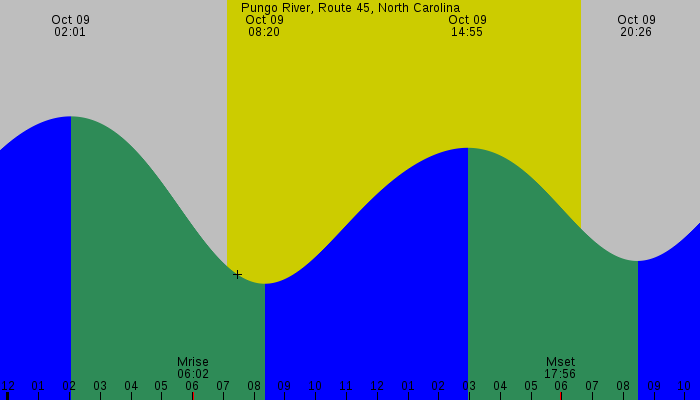 Tide graph for Pungo River, Route 45, North Carolina