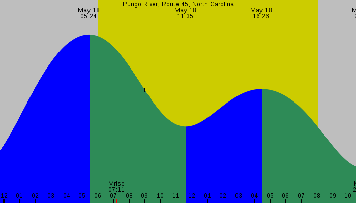 Tide graph for Pungo River, Route 45, North Carolina