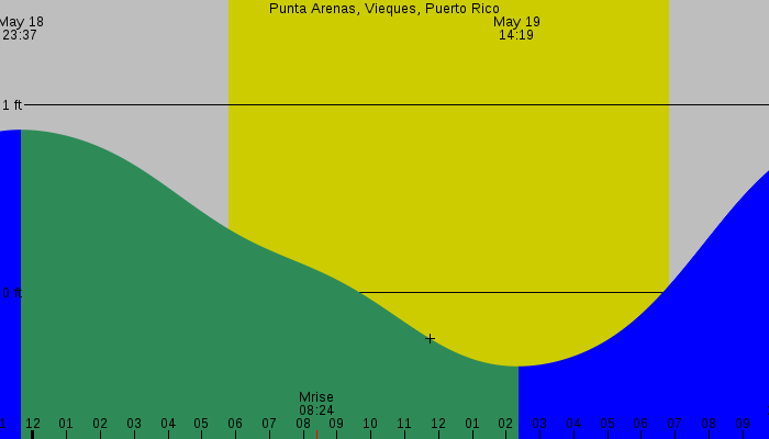 Tide graph for Punta Arenas, Vieques, Puerto Rico