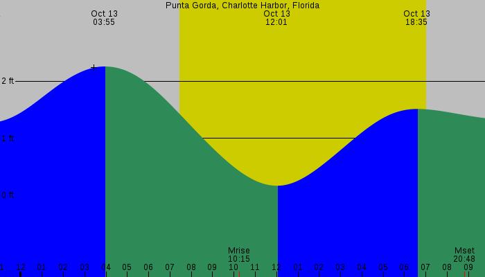Tide graph for Punta Gorda, Charlotte Harbor, Florida