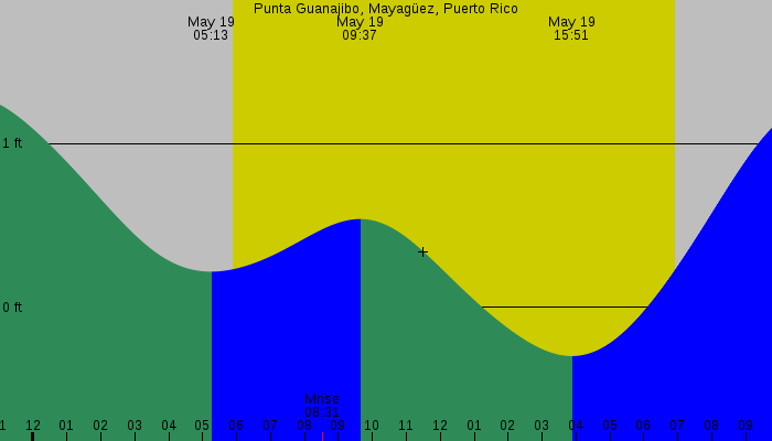 Tide graph for Punta Guanajibo, Mayaguez, Puerto Rico