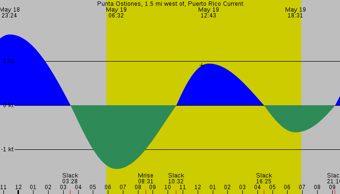 Tide graph for Punta Ostiones, 1.5 mi west of, Puerto Rico Current