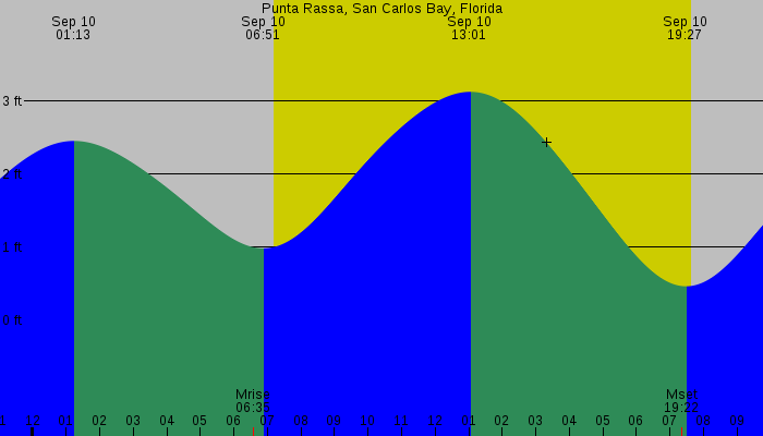 Tide graph for Punta Rassa, San Carlos Bay, Florida