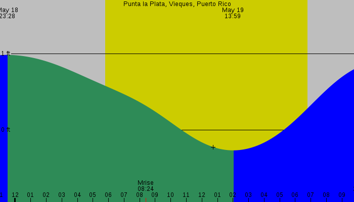 Tide graph for Punta la Plata, Vieques, Puerto Rico