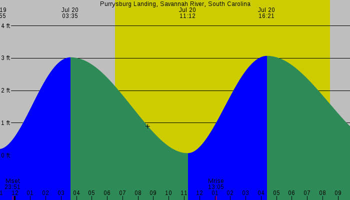 Tide graph for Purrysburg Landing, Savannah River, South Carolina