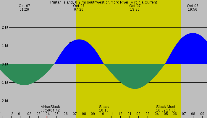 Tide graph for Purtan Island, 0.2 mi southwest of, York River, Virginia Current