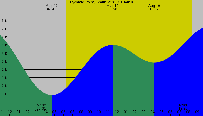 Tide graph for Pyramid Point, Smith River, California