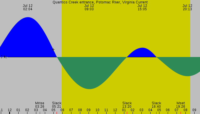 Tide graph for Quantico Creek entrance, Potomac River, Virginia Current