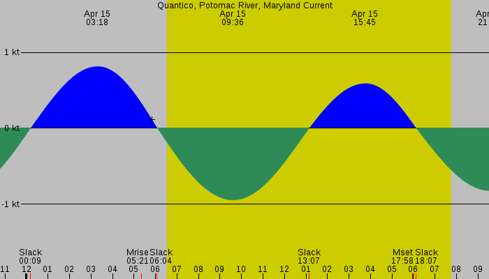 Tide graph for Quantico, Potomac River, Maryland Current