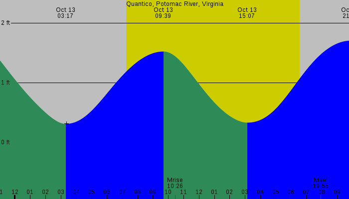 Tide graph for Quantico, Potomac River, Virginia