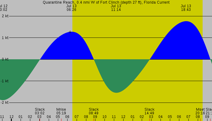 Tide graph for Quarantine Reach, 0.4 nmi W of Fort Clinch (depth 27 ft), Florida Current