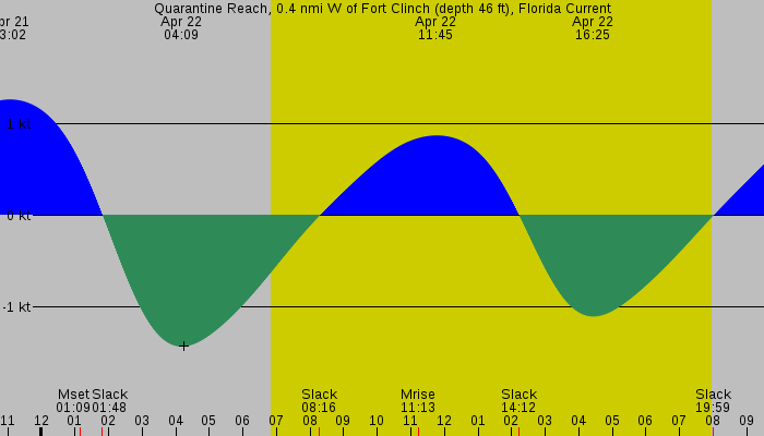 Tide graph for Quarantine Reach, 0.4 nmi W of Fort Clinch (depth 46 ft), Florida Current