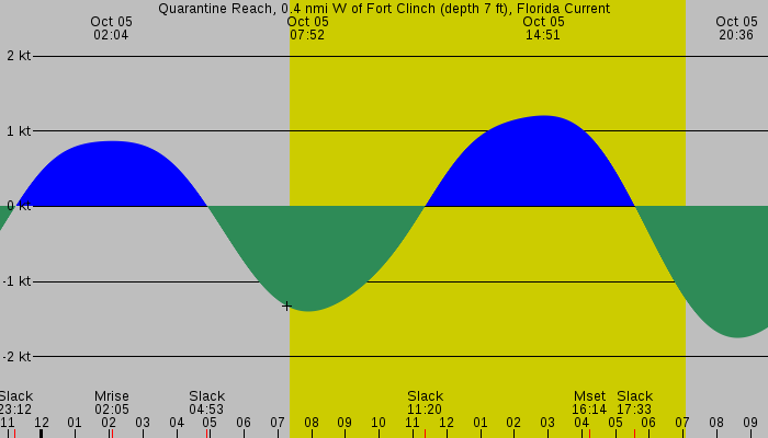 Tide graph for Quarantine Reach, 0.4 nmi W of Fort Clinch (depth 7 ft), Florida Current