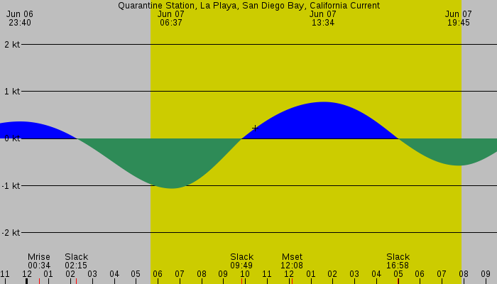Tide graph for Quarantine Station, La Playa, San Diego Bay, California Current