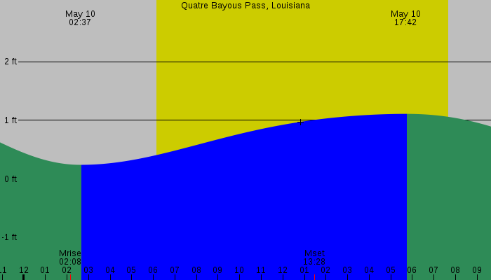 Tide graph for Quatre Bayous Pass, Louisiana