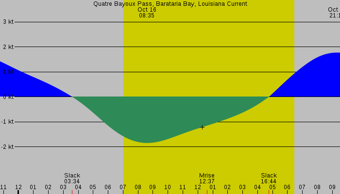 Tide graph for Quatre Bayoux Pass, Barataria Bay, Louisiana Current