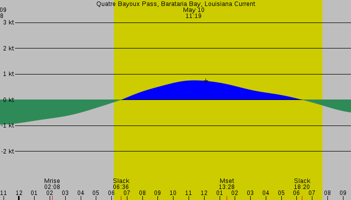 Tide graph for Quatre Bayoux Pass, Barataria Bay, Louisiana Current