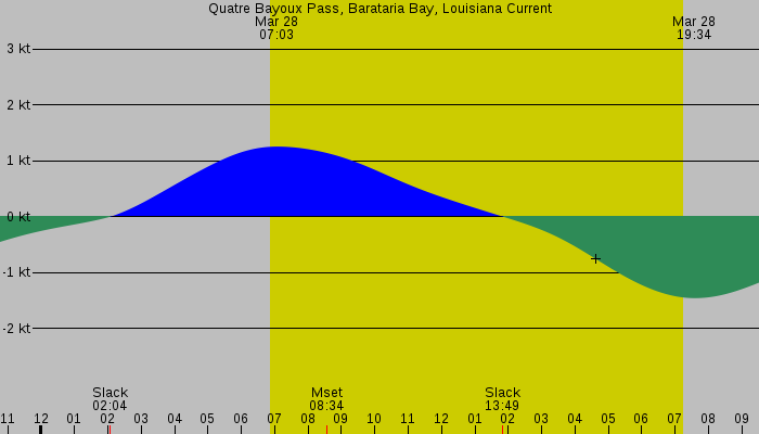 Tide graph for Quatre Bayoux Pass, Barataria Bay, Louisiana Current