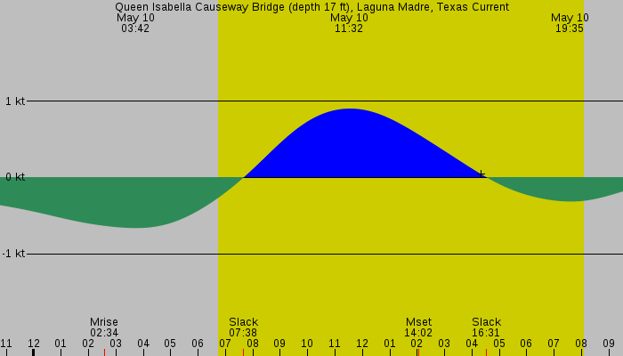 Tide graph for Queen Isabella Causeway Bridge (depth 17 ft), Laguna Madre, Texas Current