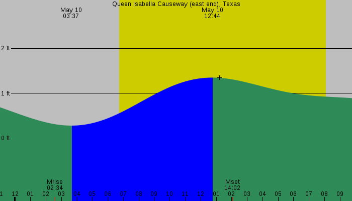 Tide graph for Queen Isabella Causeway (east end), Texas