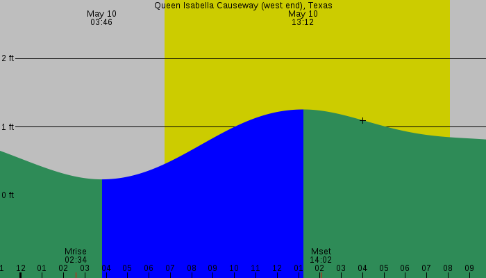 Tide graph for Queen Isabella Causeway (west end), Texas