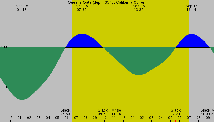 Tide graph for Queens Gate (depth 35 ft), California Current