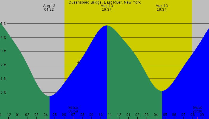 Tide graph for Queensboro Bridge, East River, New York