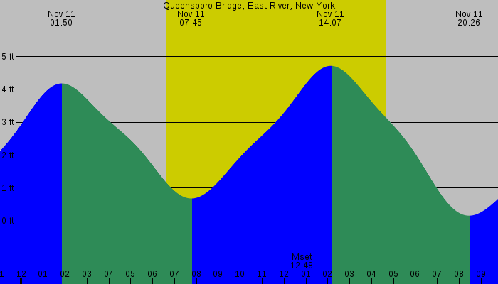 Tide graph for Queensboro Bridge, East River, New York