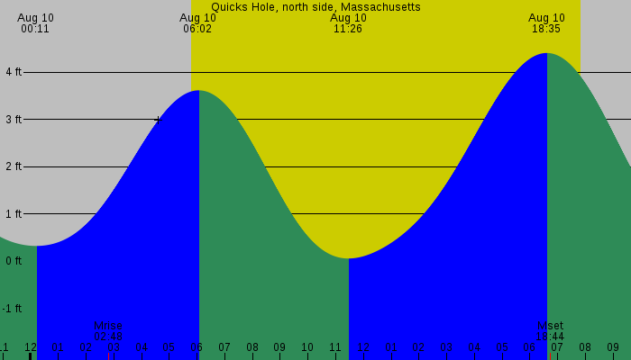 Tide graph for Quicks Hole, north side, Massachusetts